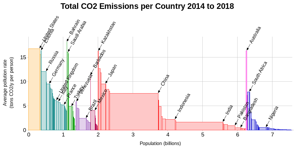 CO2 emissions per country 2014 to 2018