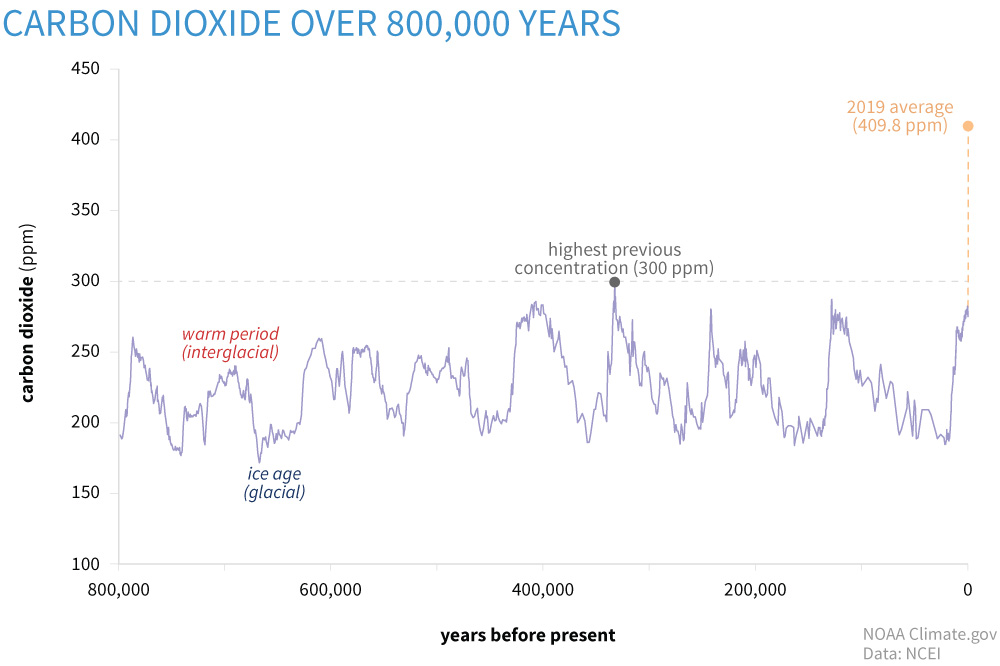 CO2 last 800,000 years