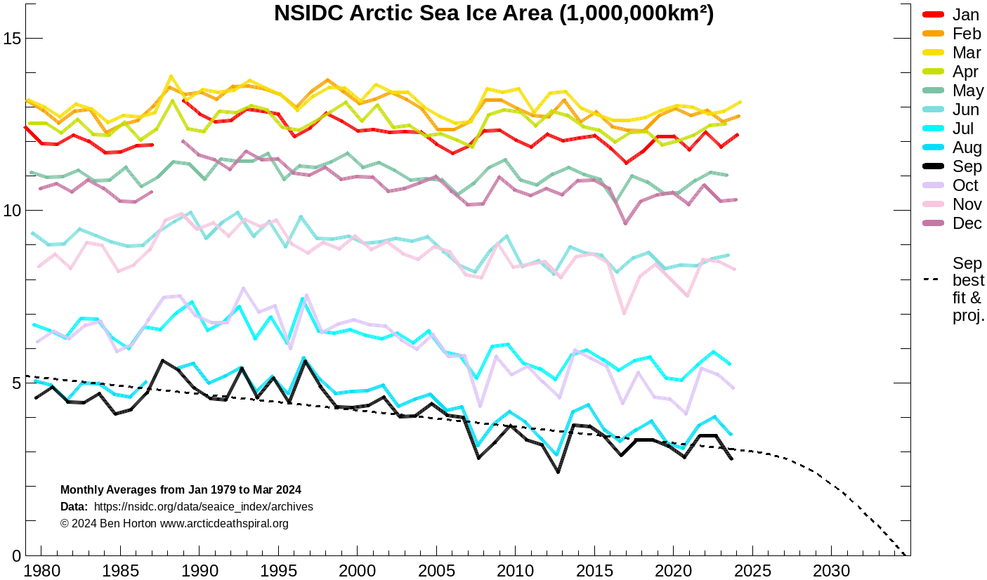 Arctic sea-ice area by month since 1979