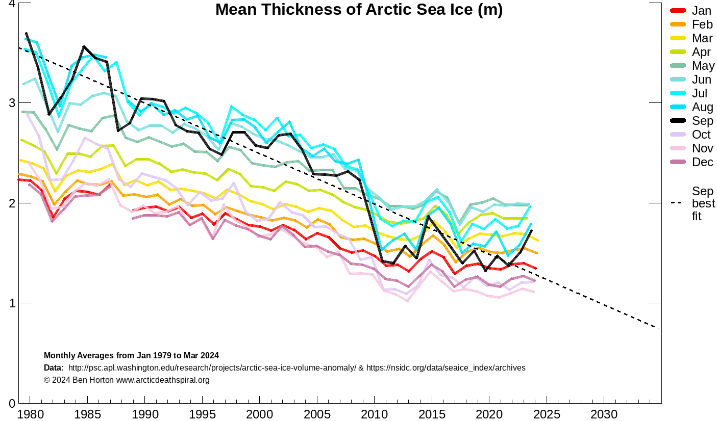 Arctic sea-ice mean thickness by month since 1979