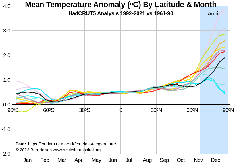 Arctic amplification by latitude and month over the 30 years compared to 1961-90
