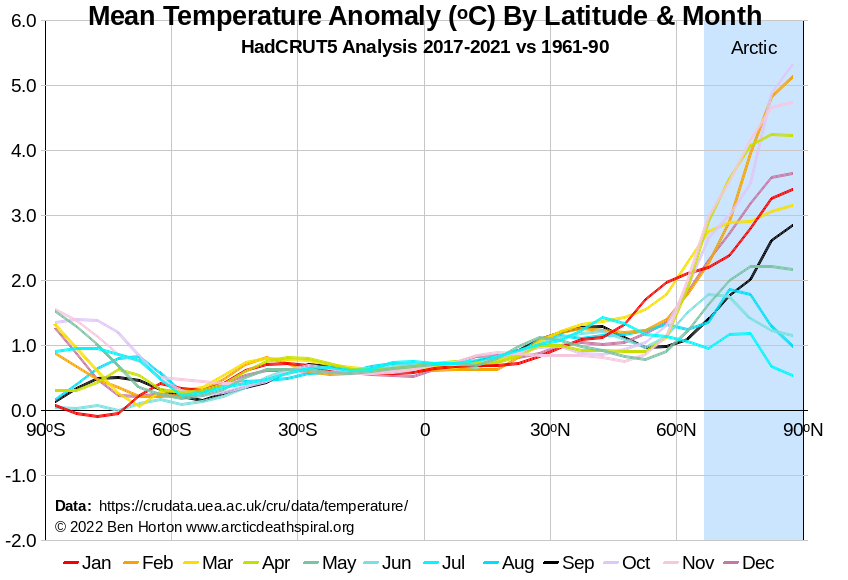 Arctic amplification by latitude and month over the 5 years compared to 1961-90