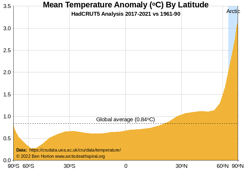 Arctic amplification by latitude proportional to surface area at latitude compared to 1961-90