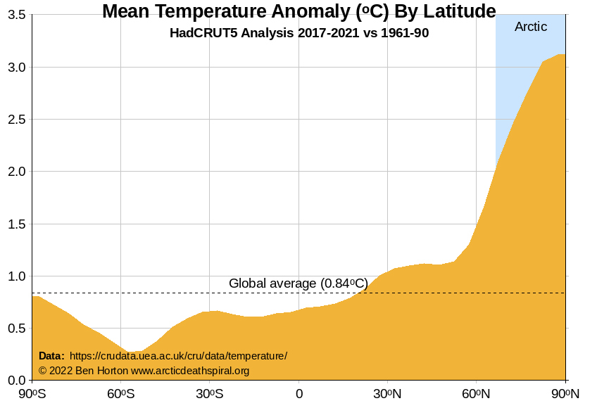 Arctic amplification by latitude compared to 1961-90