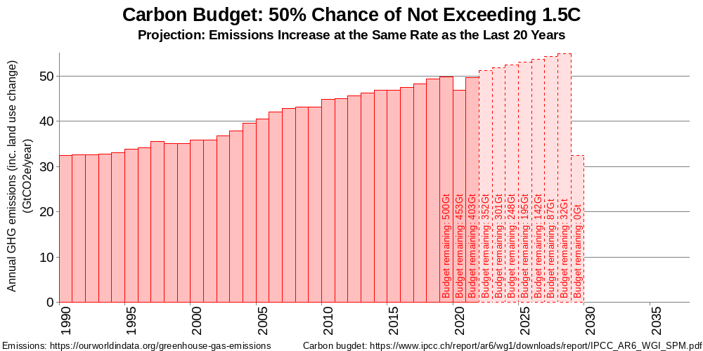 Carbon Budget for 50% chance of staying within 1.5C based on projected emissions trend