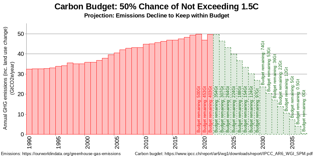 Carbon Budget for 50% chance of staying within 1.5C by reducing emissions