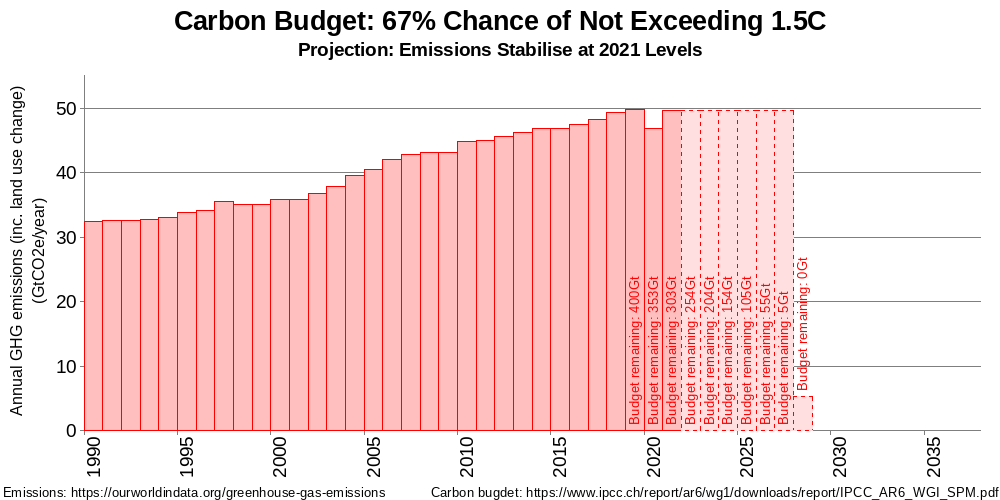 Carbon Budget for 67% chance of staying within 1.5C based on stabilising emissions