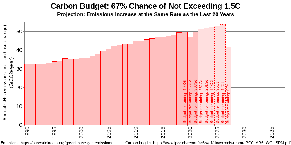 Carbon Budget for 67% chance of staying within 1.5C based on projected emissions trend