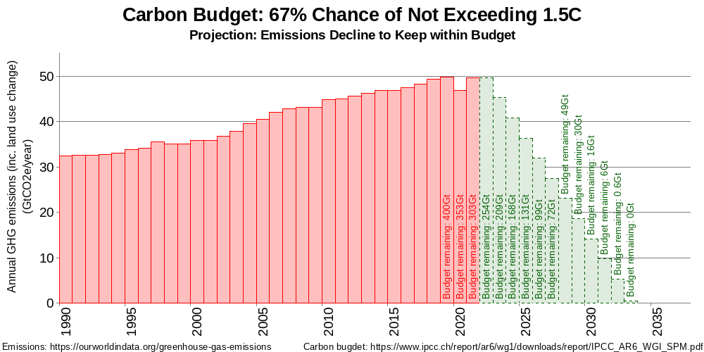 Carbon Budget for 67% chance of staying within 1.5C by reducing emissions