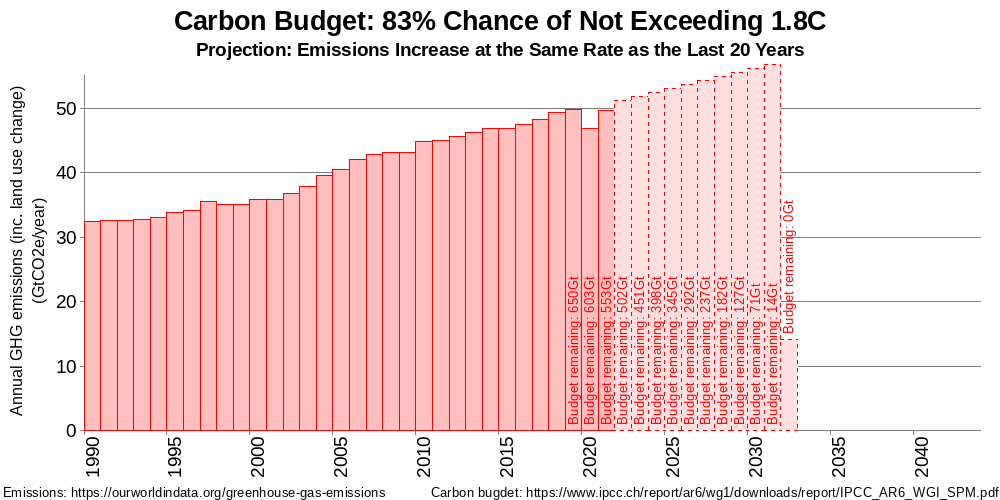 Carbon Budget for 83% chance of staying within 1.8C based on projected emissions trend