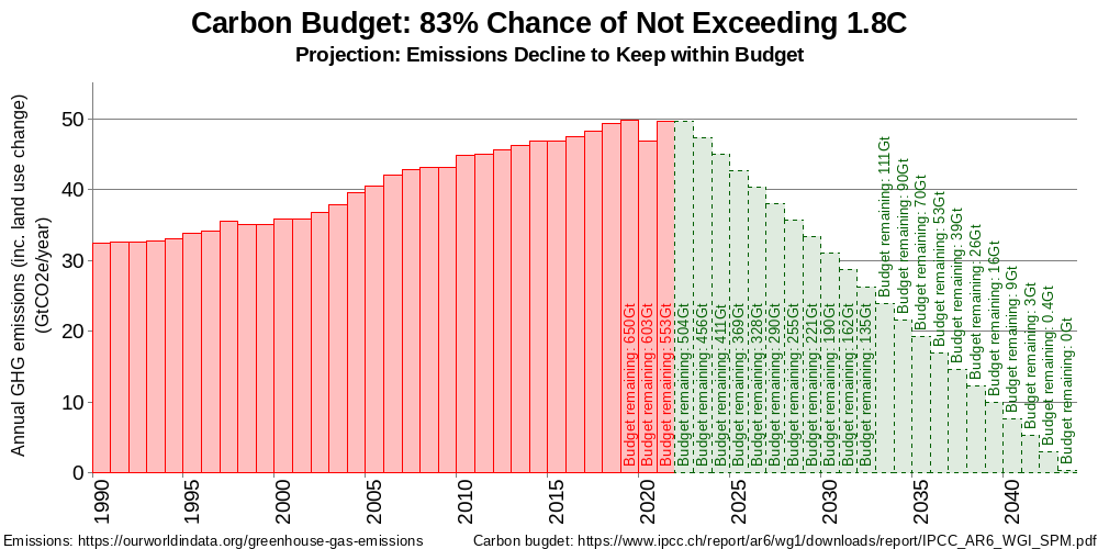 Carbon Budget for 83% chance of staying within 1.8C by reducing emissions