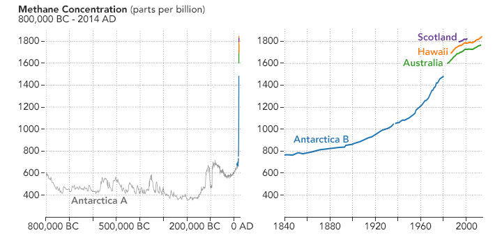 Methane Concentration 800,000BC to present