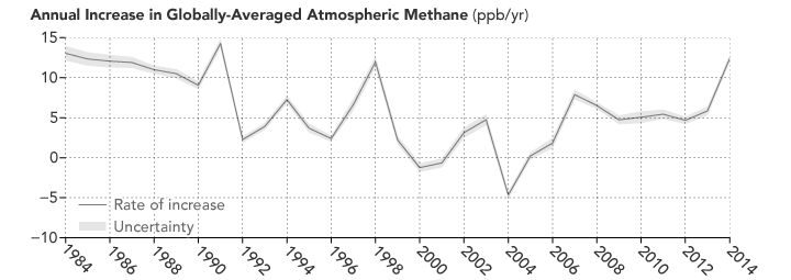 Methane Concentration Changes 1984 to present