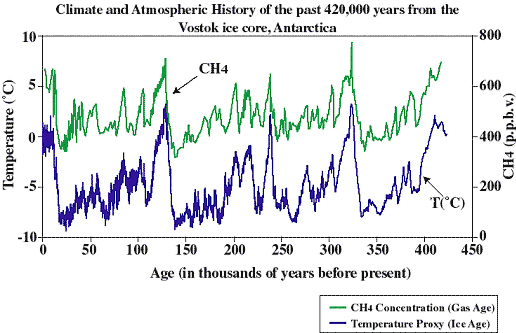 Climate and Atmospheric History the past 420,000 years from the Vostok ice core, Antartica