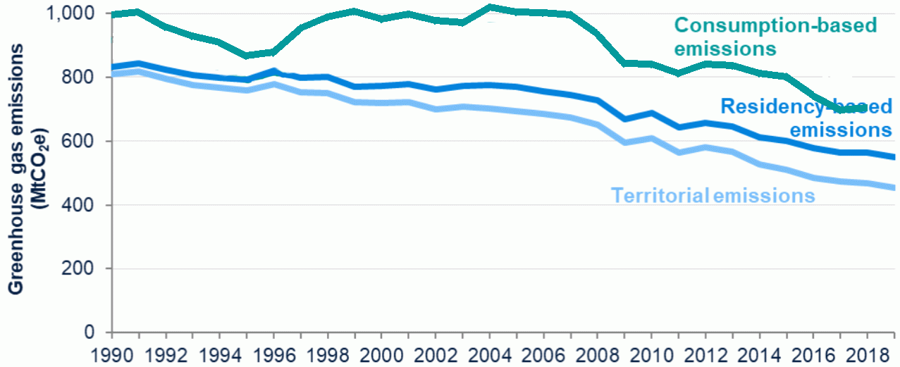 UK CO2 emissions 1990 to 2019