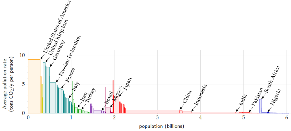 cumulative CO2 emissions per country 1880 to 2004