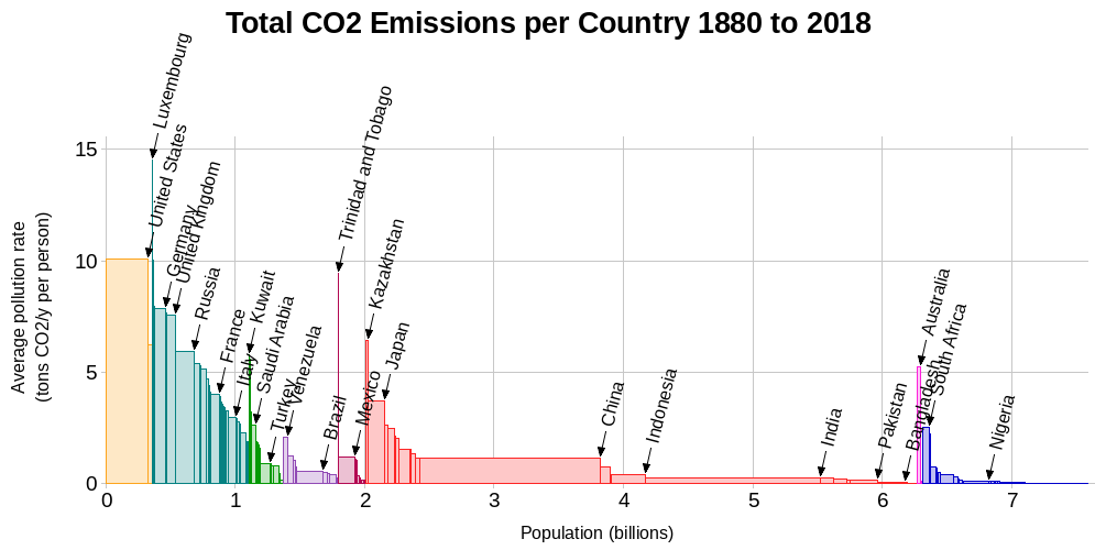 cumulative CO2 emissions per country 1880 to 2018
